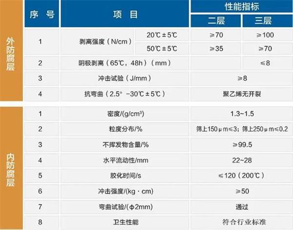 随州大口径防腐钢管性能指标参数